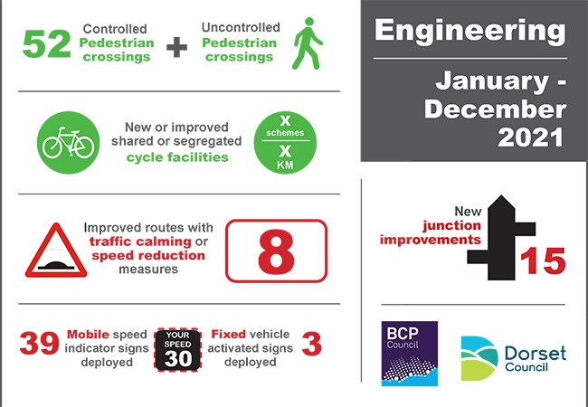 Enginneering infor graphic explaining the projects that have been completed during 2021