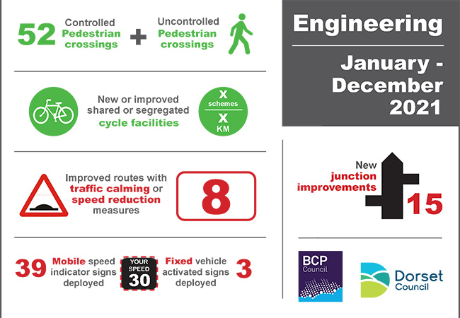 Enginneering infor graphic explaining the projects that have been completed during 2021